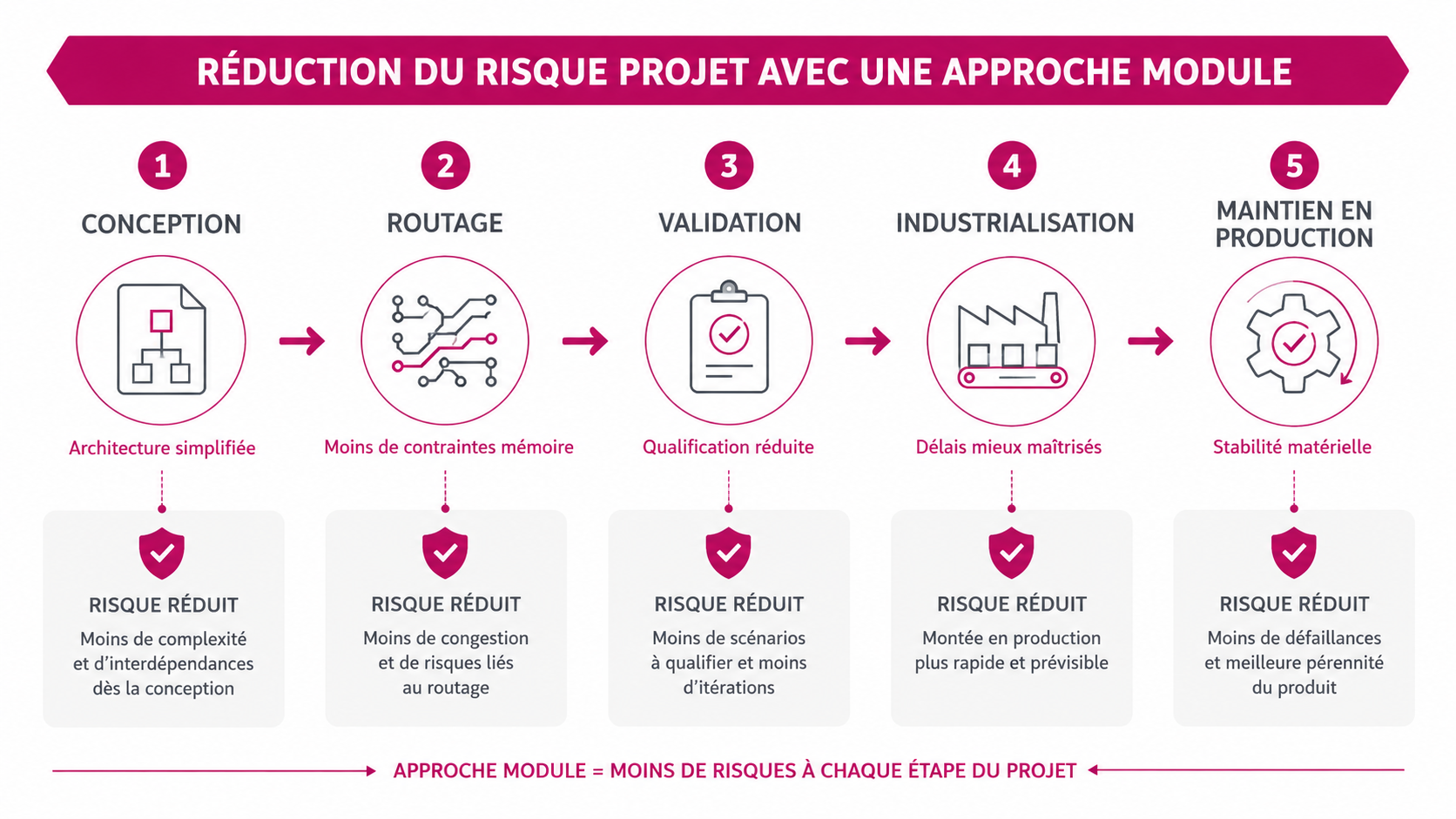 Schéma de réduction du risque projet avec une approche module, de la conception au maintien en production
